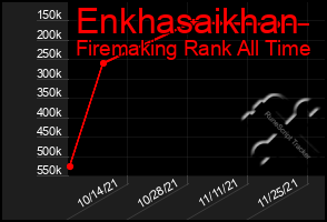 Total Graph of Enkhasaikhan