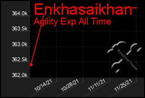Total Graph of Enkhasaikhan