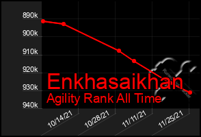 Total Graph of Enkhasaikhan