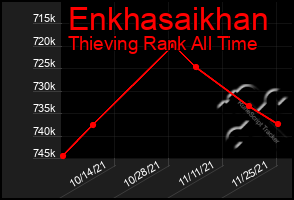Total Graph of Enkhasaikhan