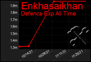 Total Graph of Enkhasaikhan