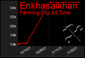 Total Graph of Enkhasaikhan