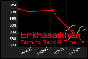 Total Graph of Enkhasaikhan