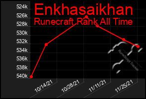 Total Graph of Enkhasaikhan