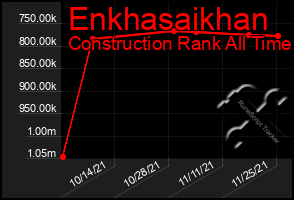 Total Graph of Enkhasaikhan