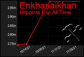 Total Graph of Enkhasaikhan