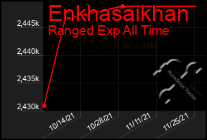 Total Graph of Enkhasaikhan