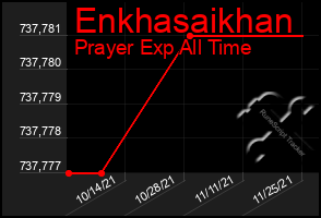 Total Graph of Enkhasaikhan