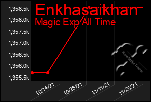 Total Graph of Enkhasaikhan