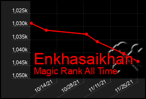 Total Graph of Enkhasaikhan