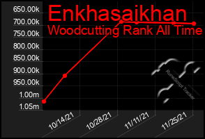 Total Graph of Enkhasaikhan