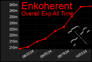 Total Graph of Enkoherent