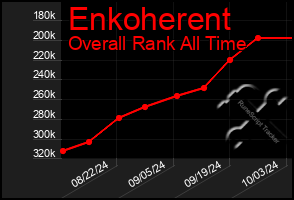 Total Graph of Enkoherent