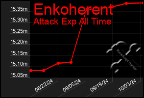 Total Graph of Enkoherent