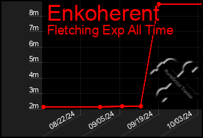 Total Graph of Enkoherent