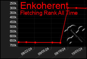 Total Graph of Enkoherent