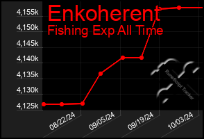 Total Graph of Enkoherent