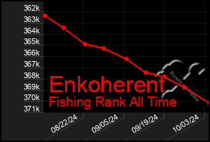 Total Graph of Enkoherent