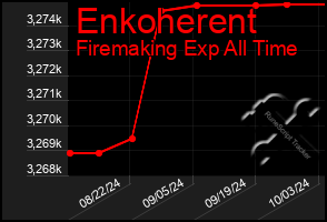 Total Graph of Enkoherent