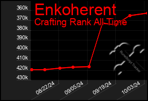 Total Graph of Enkoherent