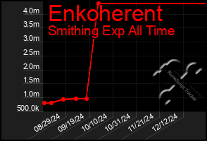 Total Graph of Enkoherent