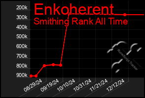 Total Graph of Enkoherent