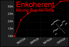 Total Graph of Enkoherent