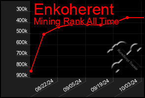 Total Graph of Enkoherent