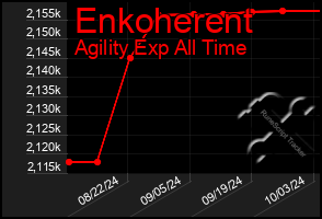 Total Graph of Enkoherent