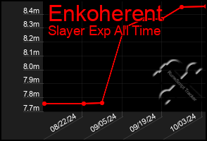 Total Graph of Enkoherent