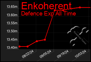 Total Graph of Enkoherent