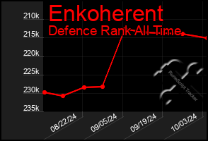 Total Graph of Enkoherent