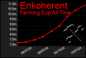 Total Graph of Enkoherent