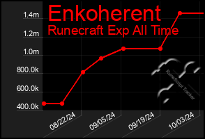 Total Graph of Enkoherent