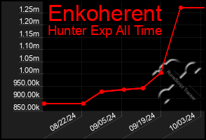 Total Graph of Enkoherent