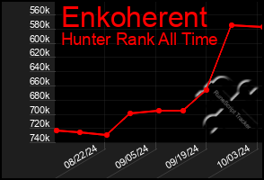 Total Graph of Enkoherent