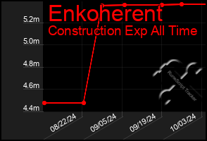 Total Graph of Enkoherent