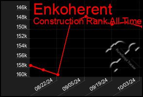 Total Graph of Enkoherent