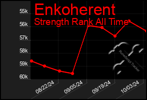 Total Graph of Enkoherent