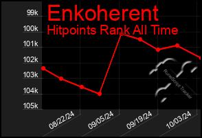 Total Graph of Enkoherent