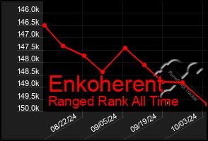 Total Graph of Enkoherent