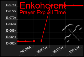 Total Graph of Enkoherent