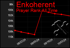 Total Graph of Enkoherent