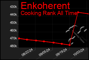 Total Graph of Enkoherent