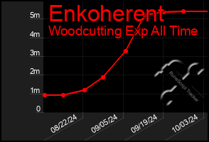 Total Graph of Enkoherent