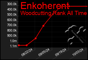 Total Graph of Enkoherent