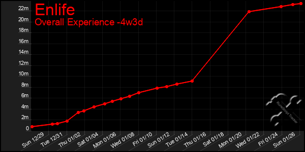 Last 31 Days Graph of Enlife