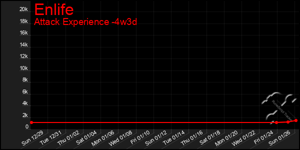 Last 31 Days Graph of Enlife