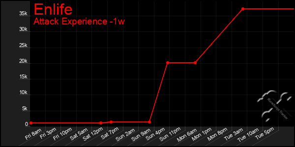 Last 7 Days Graph of Enlife