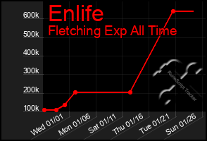 Total Graph of Enlife